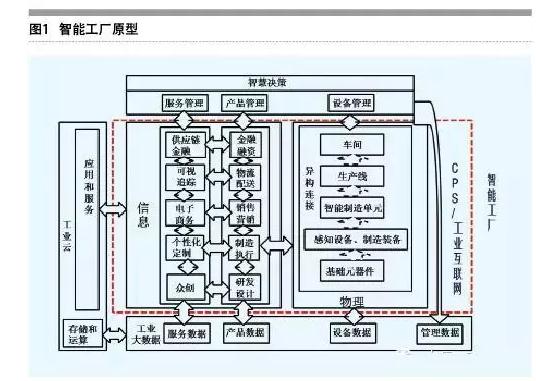 淺析轉(zhuǎn)型企業(yè)智能工廠(chǎng)的思考與建設(shè)重點(diǎn)——以互聯(lián)網(wǎng)信息服務(wù)為視角